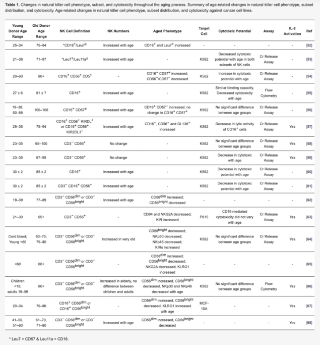 免疫系统老化-带动NK细胞功能下降，传染病、恶性肿瘤等问题将不请自来