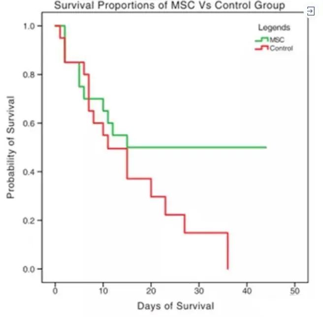 间充质干细胞治疗涉及130种适应症，足以应对各大系统疾病！