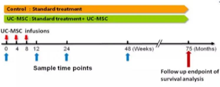 间充质干细胞治疗涉及130种适应症，足以应对各大系统疾病！