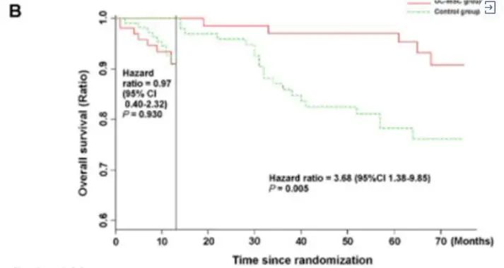 间充质干细胞治疗涉及130种适应症，足以应对各大系统疾病！