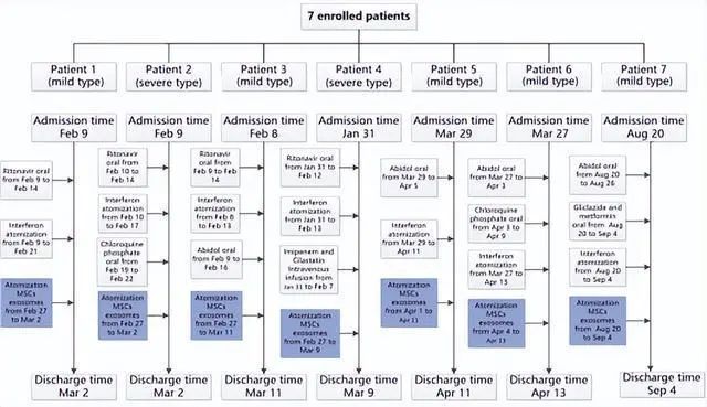 国务院联防联控新闻发布会：干细胞可以有效降低新冠病毒在患者体内引发的剧烈炎症反应