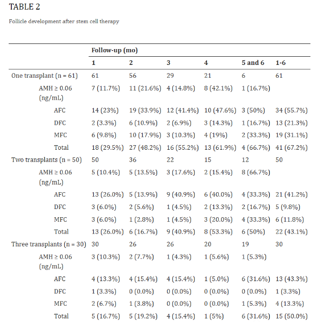干细胞治疗61名卵巢早衰患者的临床结果分析