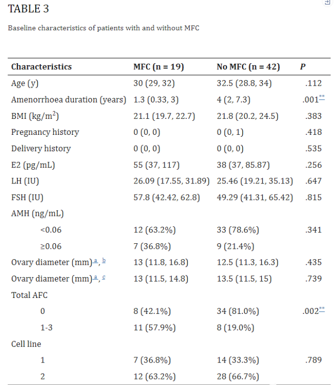 干细胞治疗61名卵巢早衰患者的临床结果分析