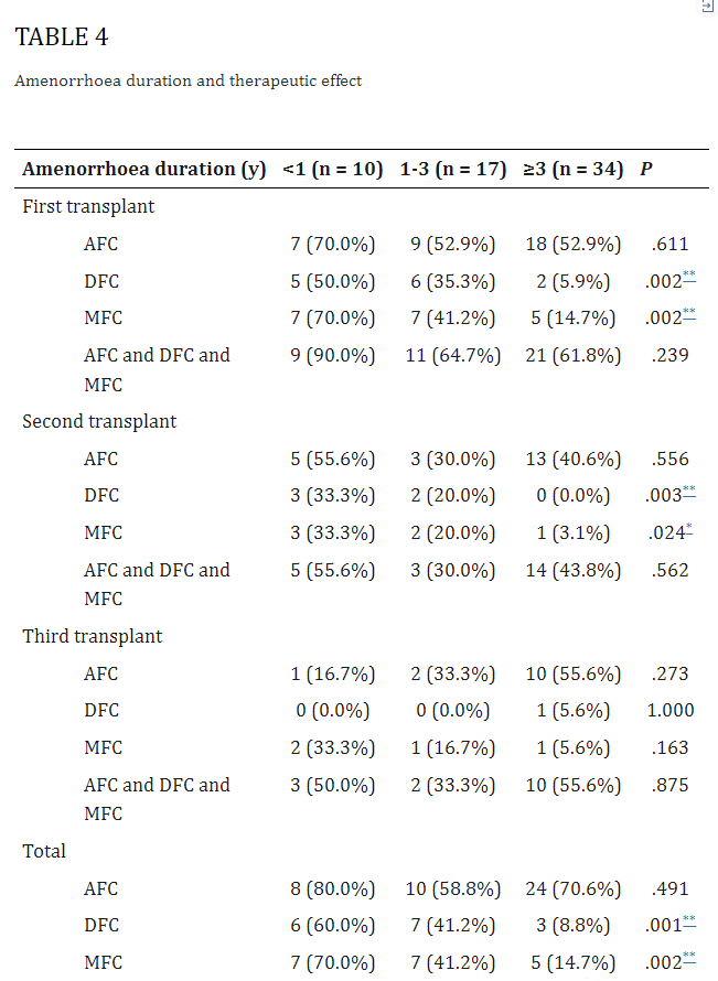 干细胞治疗61名卵巢早衰患者的临床结果分析