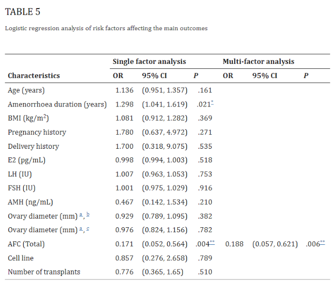 干细胞治疗61名卵巢早衰患者的临床结果分析