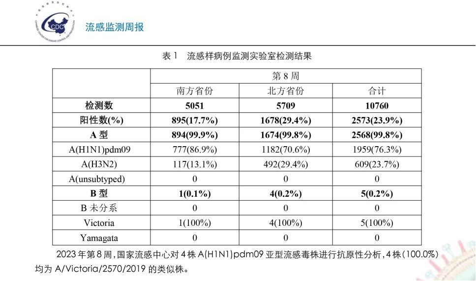 注意！甲流强势爆发，恐与新冠“叠加”感染？建立免疫防护是当务之急