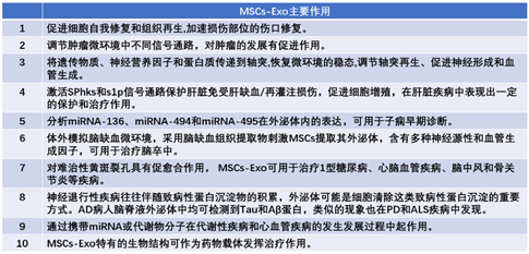 外泌体技术及其主要研究进展概述