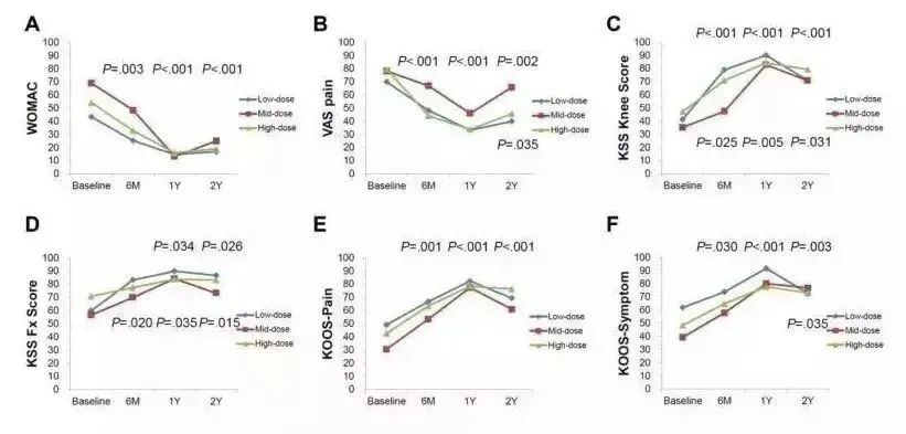 临床试验表明：干细胞可有效改善骨关节炎，让骨关节炎患者告别疼痛