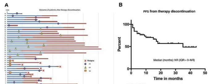 肿瘤患者接受免疫治疗多久起效？疗效能持续多长时间？
