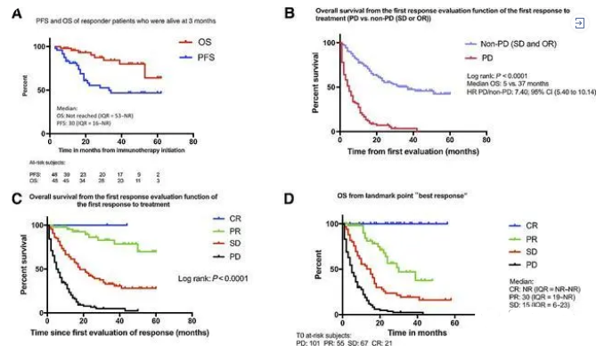 肿瘤患者接受免疫治疗多久起效？疗效能持续多长时间？