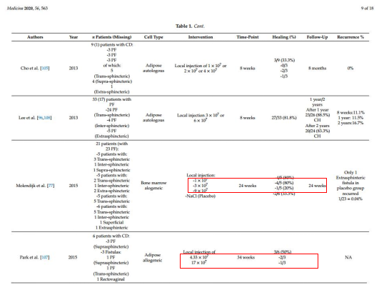 干细胞回输剂量越多越好吗？干细胞如何正确使用效果才会最佳？