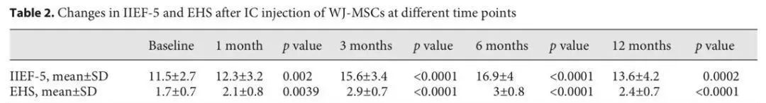 22例糖尿病合并男性勃起功能障碍ED，干细胞阴茎海绵体注射有效