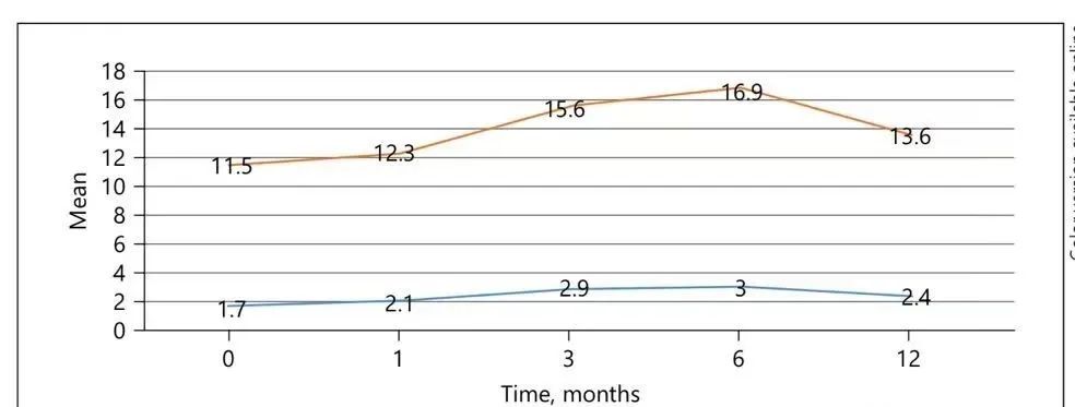 22例糖尿病合并男性勃起功能障碍ED，干细胞阴茎海绵体注射有效