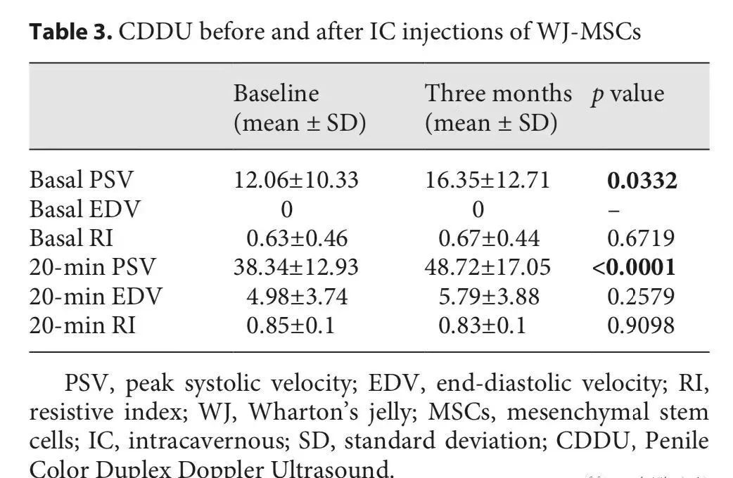 22例糖尿病合并男性勃起功能障碍ED，干细胞阴茎海绵体注射有效