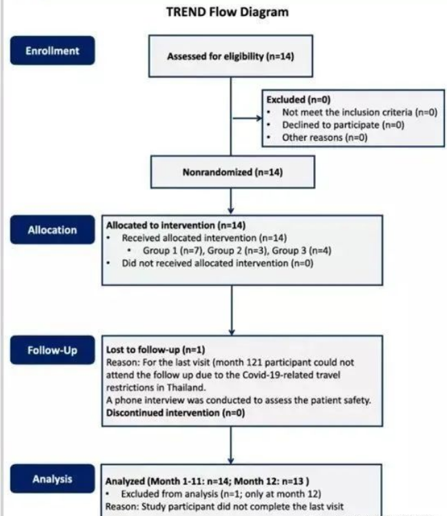 实验结果表面，干细胞治疗视神经损伤效果明显