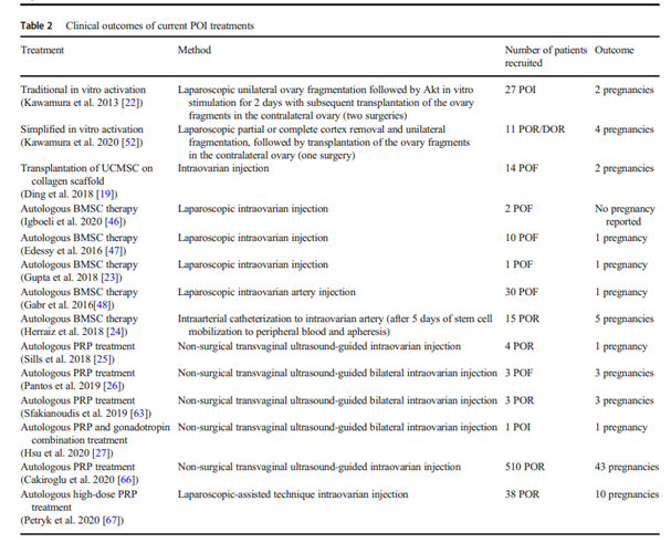 改善卵巢功能，逆转卵巢早衰，干细胞为女性推迟衰老进程