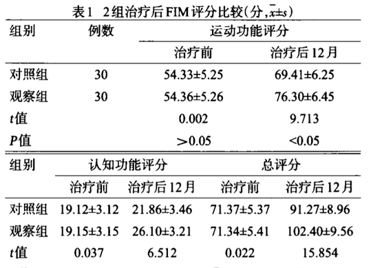 干细胞移植治疗脑卒中，60例患者均取得满意效果