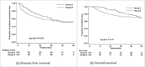 CIK细胞72小时到达肿瘤部位，多项临床研究表明显著提升5年生存率