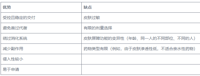 透皮贴剂是如何将药物输送到我们身体里的？