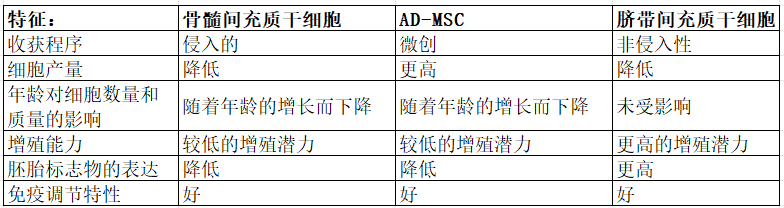 不同来源的间充质干细胞（MSC）之间的比较！