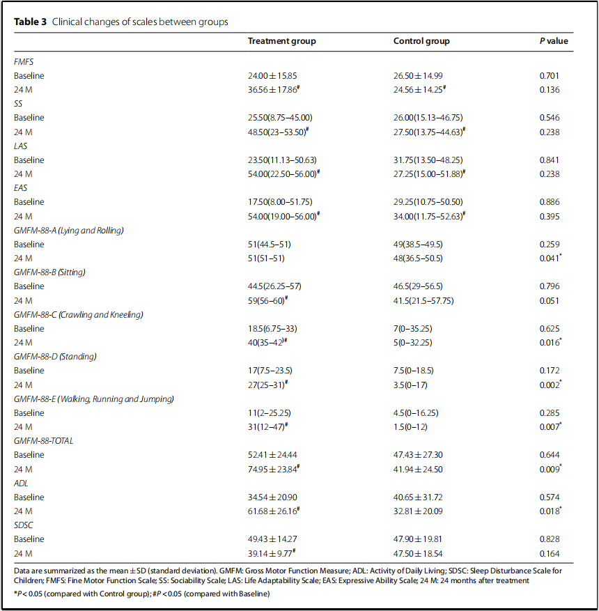 通过鼻腔内神经干细胞（NSC）移植治疗脑瘫的一项研究报告