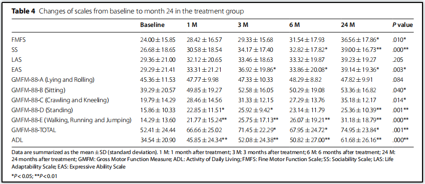 通过鼻腔内神经干细胞（NSC）移植治疗脑瘫的一项研究报告
