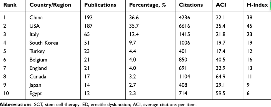 关于干细胞治疗勃起障碍（ED）的相关研究论文及案例