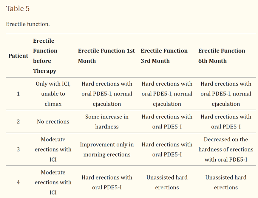 关于干细胞治疗勃起障碍（ED）的相关研究论文及案例