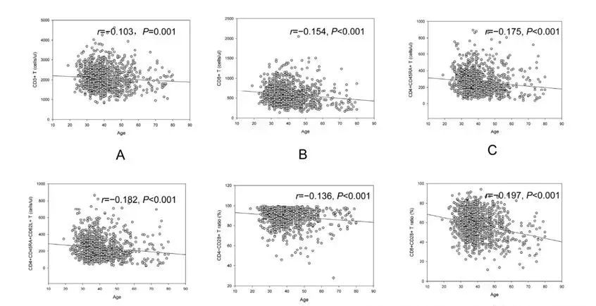 研究证实：免疫细胞可以有效改善人体亚健康状态