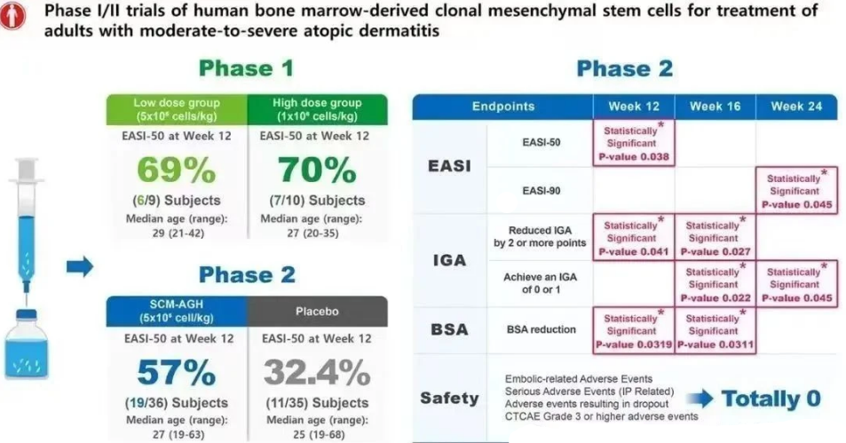 间充质干细胞（MSC）治疗特应性皮炎（AD）临床试验结果令人鼓舞