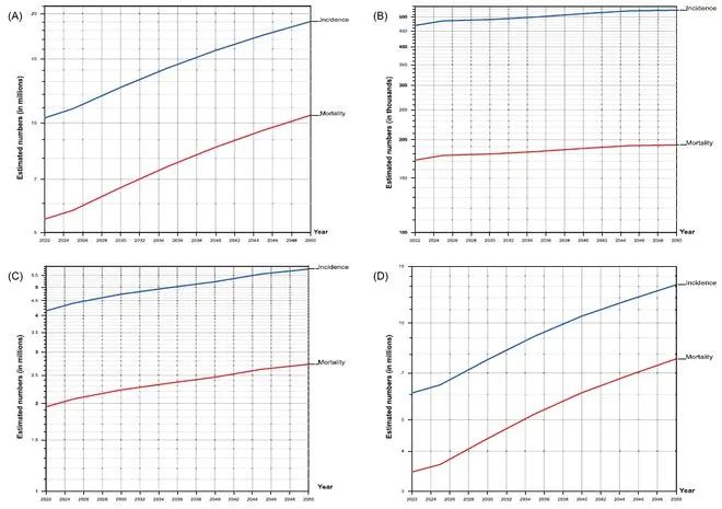 全球数据显示，男性新发癌症或将激增84%，癌症死亡将飙升93%
