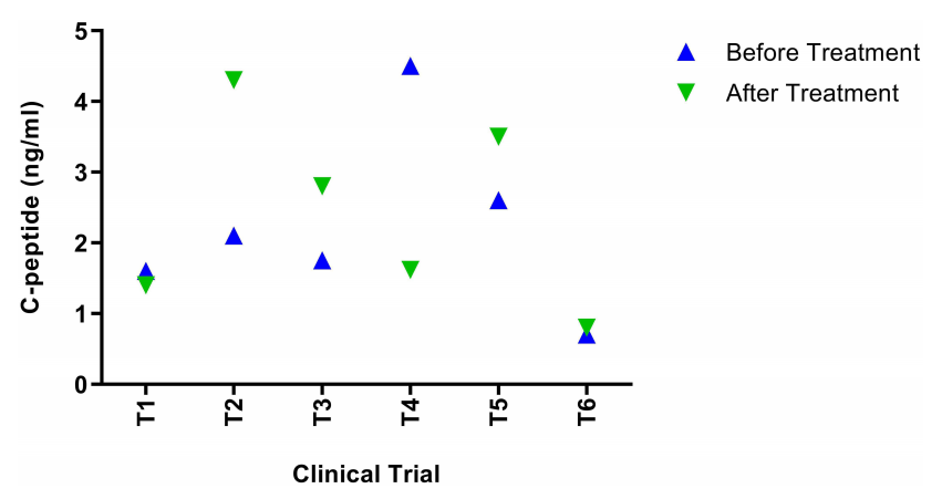 柳叶刀揭示：确诊II型糖尿病的年龄越早，预期寿命越短！干细胞疗法有望从根源逆转！
