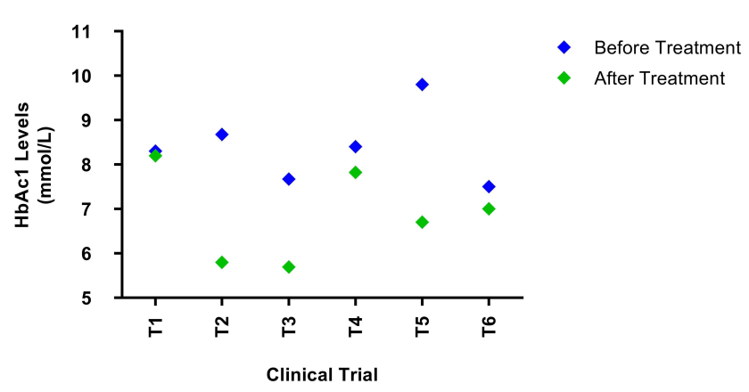 柳叶刀揭示：确诊II型糖尿病的年龄越早，预期寿命越短！干细胞疗法有望从根源逆转！
