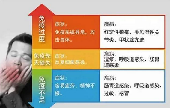 导致自身免疫疾病的根源，就是免疫细胞失衡所引起的！