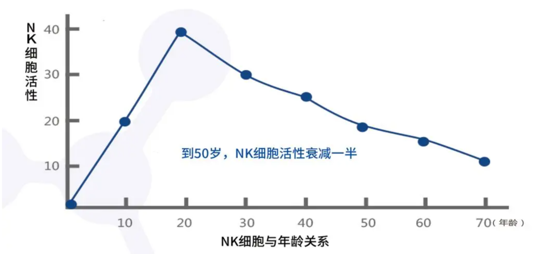 北京协和医院通过研究分析了1068人后，证明了回输NK细胞的必要性