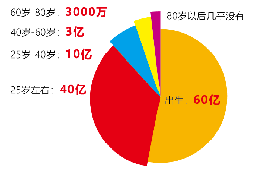 神经干细胞(NSC)预防大脑重症、抵抗衰老