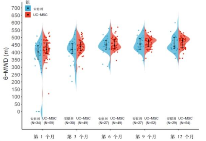 研究表明：间充质干细胞(MSC)可有效改善流感病毒感染和肺损伤