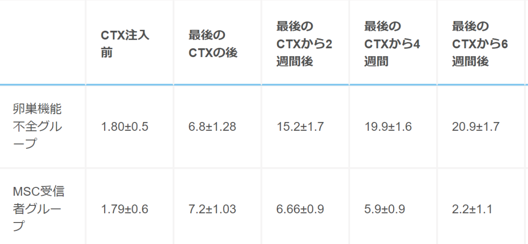 干细胞在女性不孕症中的研究应用