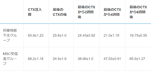干细胞在女性不孕症中的研究应用